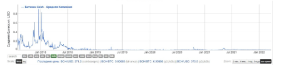 Курс bch btc. Комиссия эфириума. Комиссии биткоин. Комиссия майнеров таблица. Эфириум на на gt760.